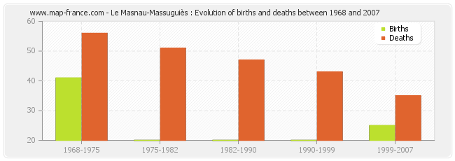 Le Masnau-Massuguiès : Evolution of births and deaths between 1968 and 2007